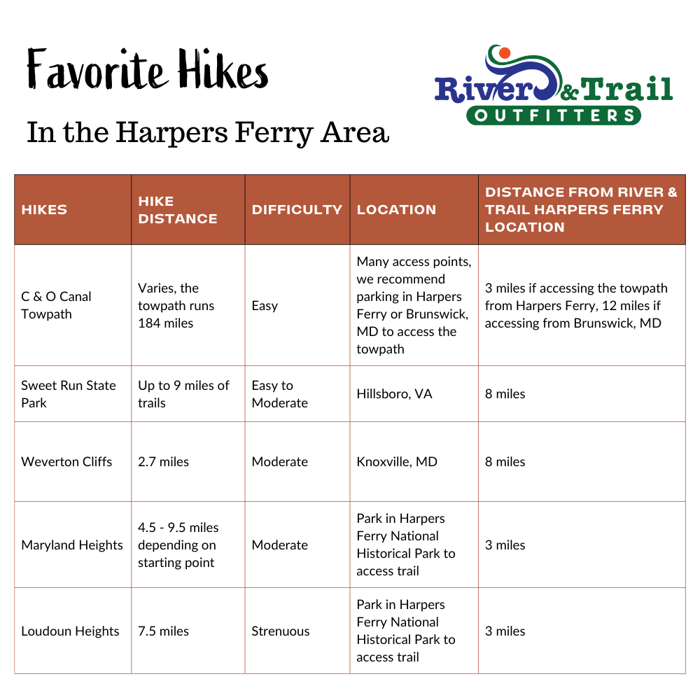 Favorite hikes in the Harpers Ferry area indicating the length, difficulty, and distance from River & Trail